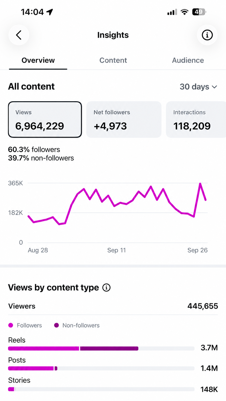 Sanitised Instagram insights showing 6,964,229 views over 30 days, with identifying account details removed