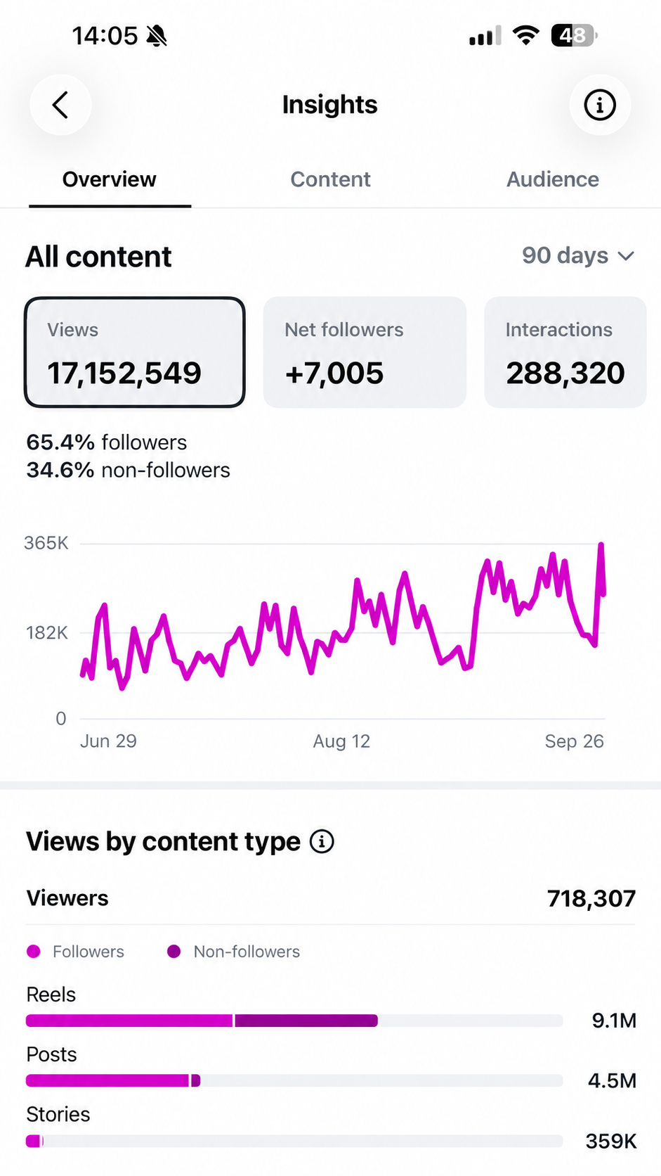 Sanitised Instagram insights showing 17,152,549 views over 90 days, with identifying account details removed